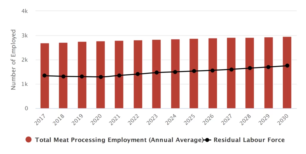 Bar graph of the Total Meat Processing Employment (Annual Average) Residual Labour Force. From 2017 to 2030